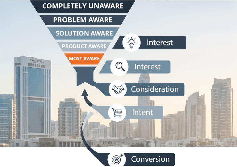 A sleek digital marketing graphic showing 5 stages of awareness as a funnel, with Ras Al Khaimah skyline in the background, modern business visuals