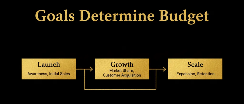 Marketing goals and objectives flowchart for UAE business stages