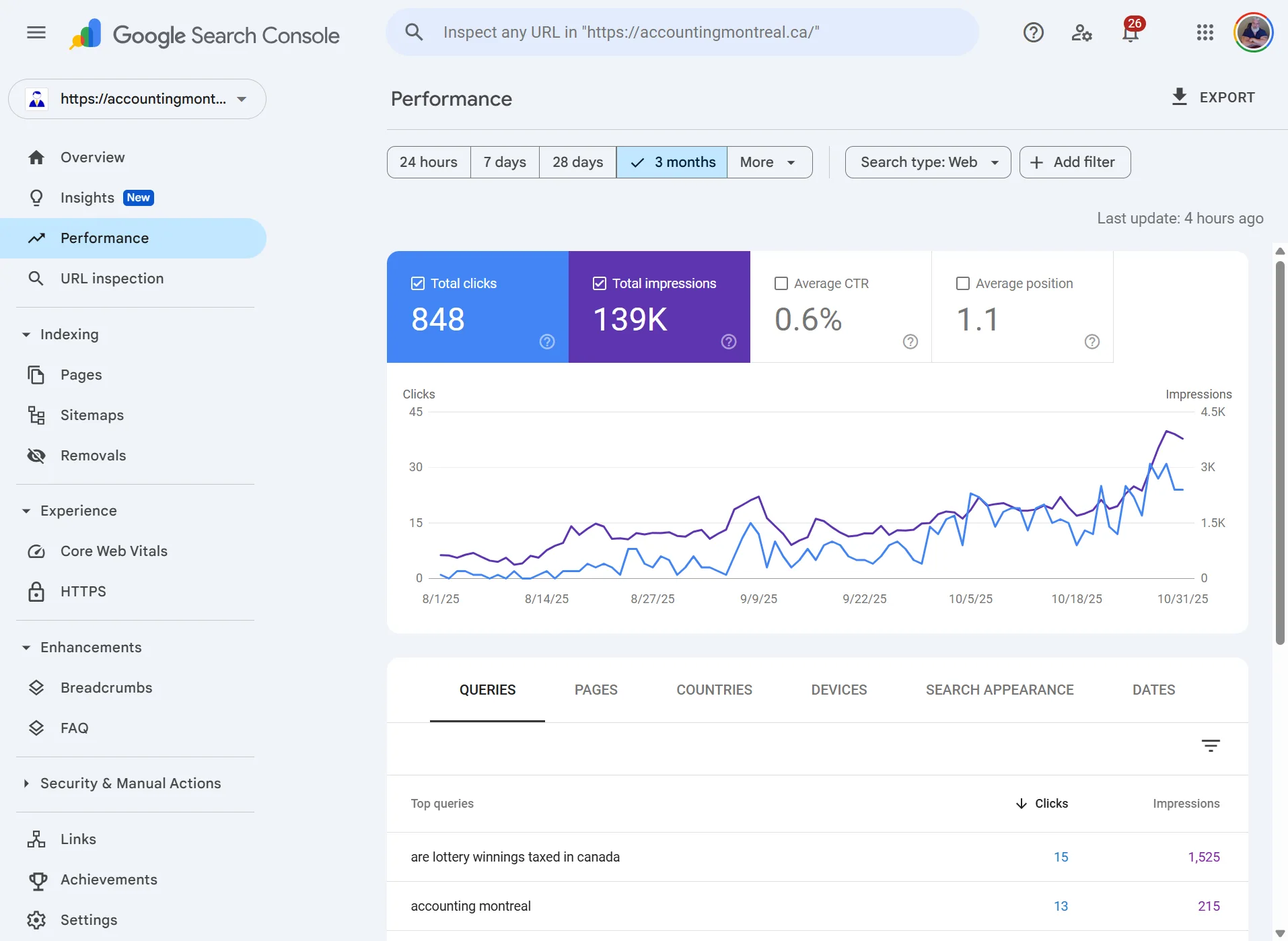 Search Console performance graph showing traffic increase