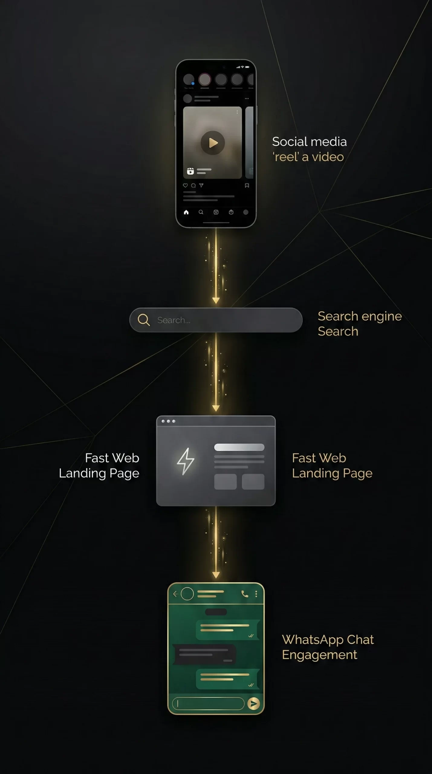 Omnichannel customer journey flowchart — UAE digital marketing 2026