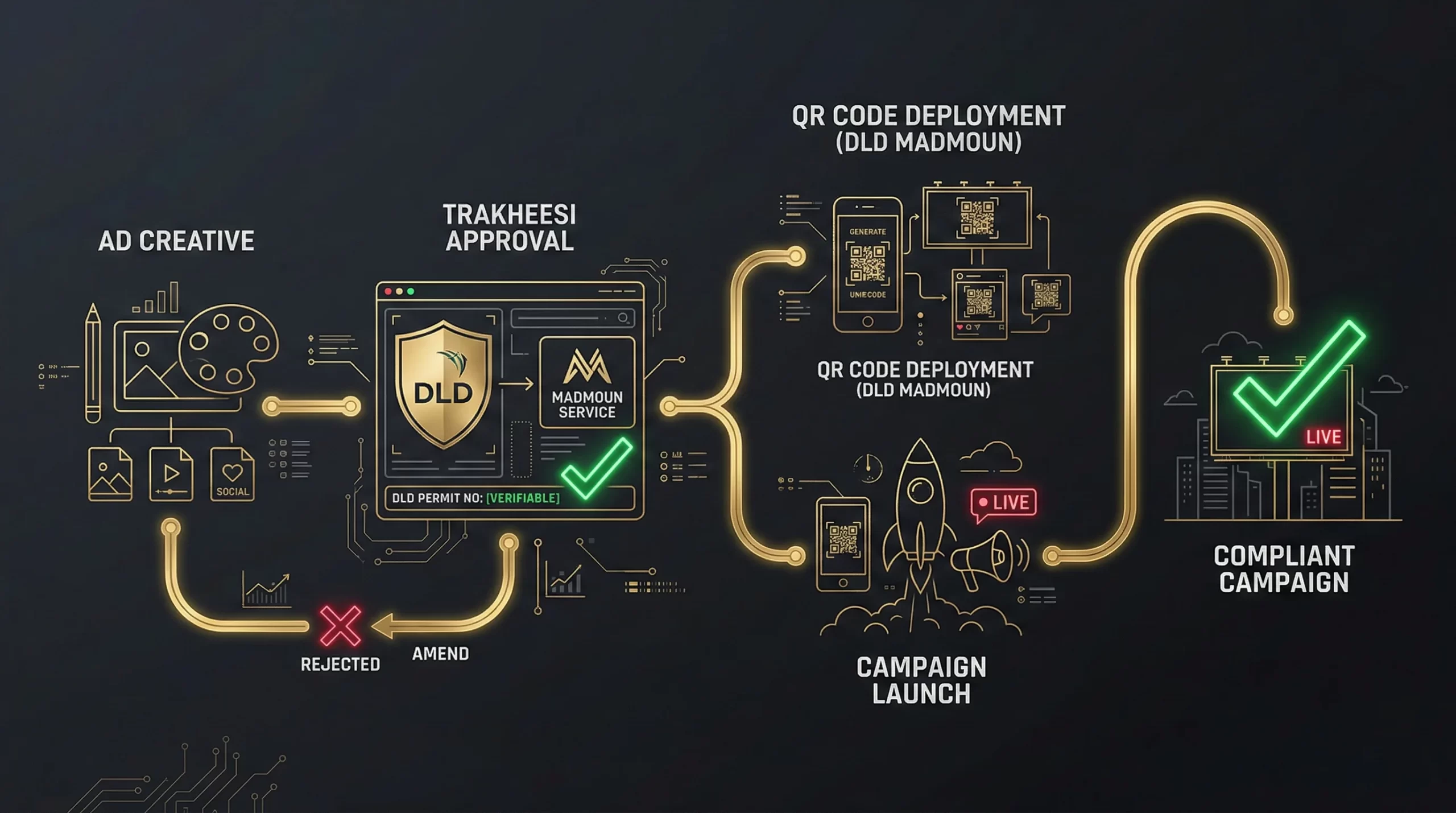 high-tech flowchart diagram illustrating a corporate compliance approval process